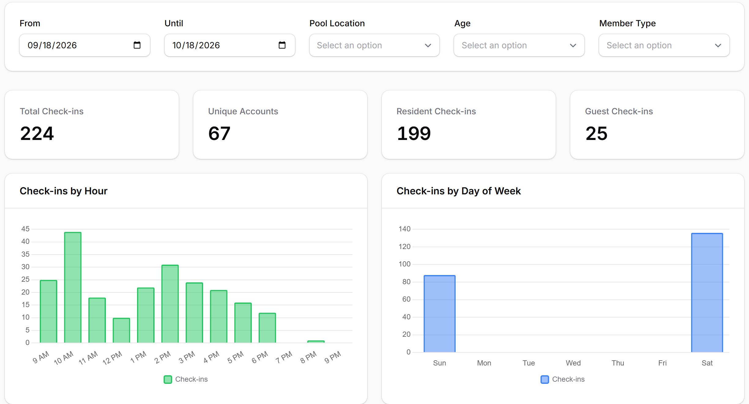 check-ins by hour and by day of the week